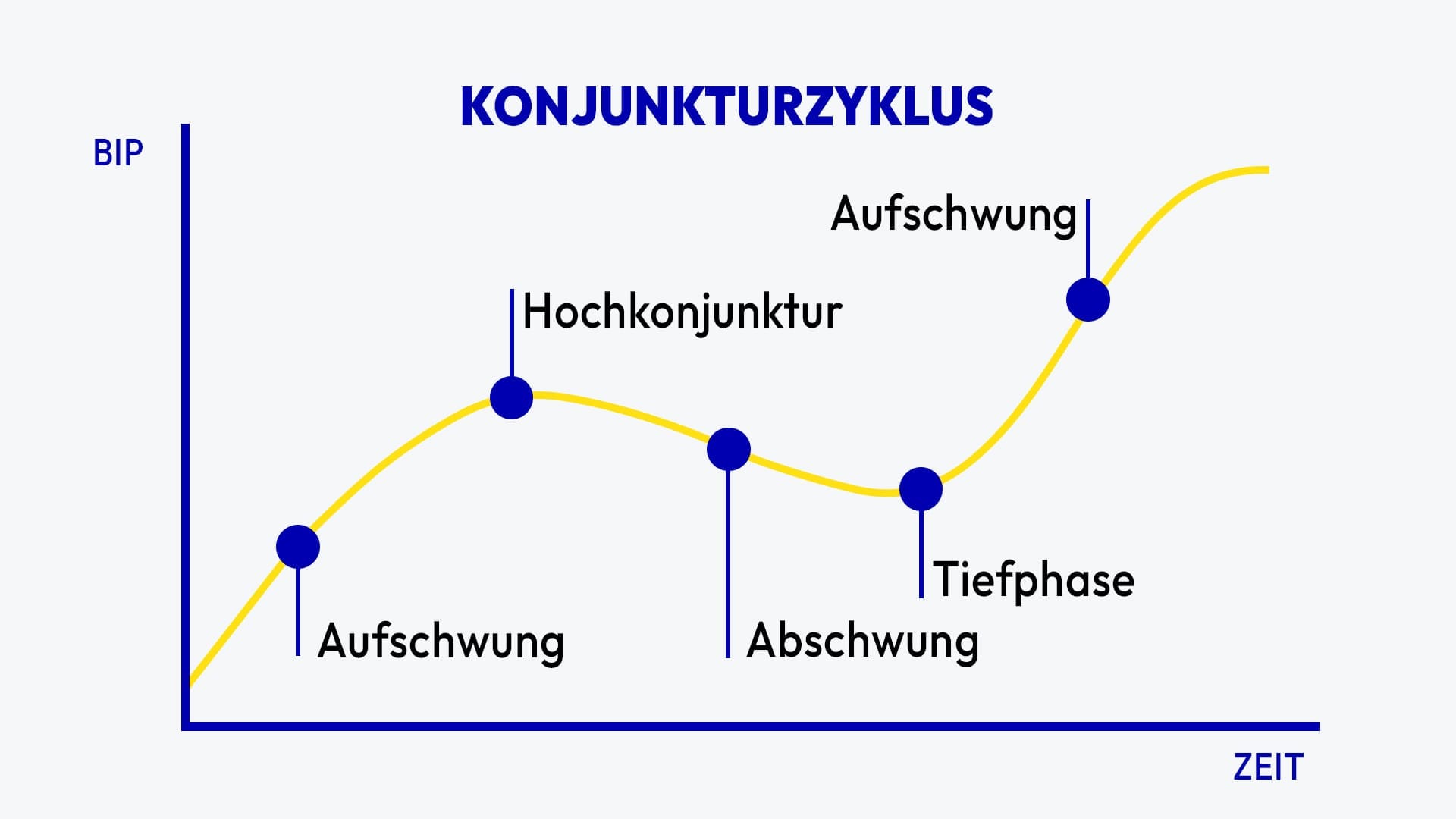 Rezession: Alles was du wissen musst