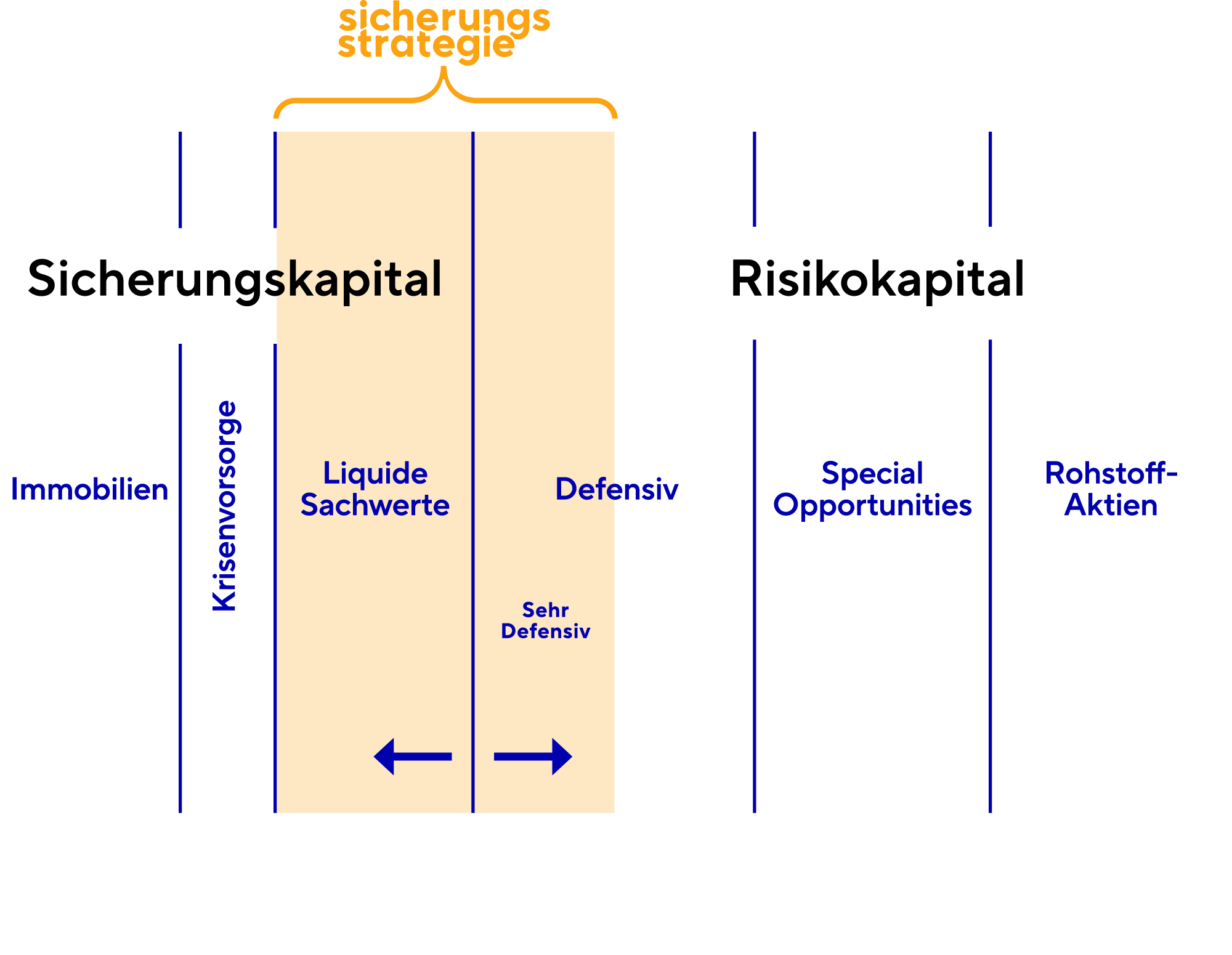 Aufbau der Sicherungsstrategie