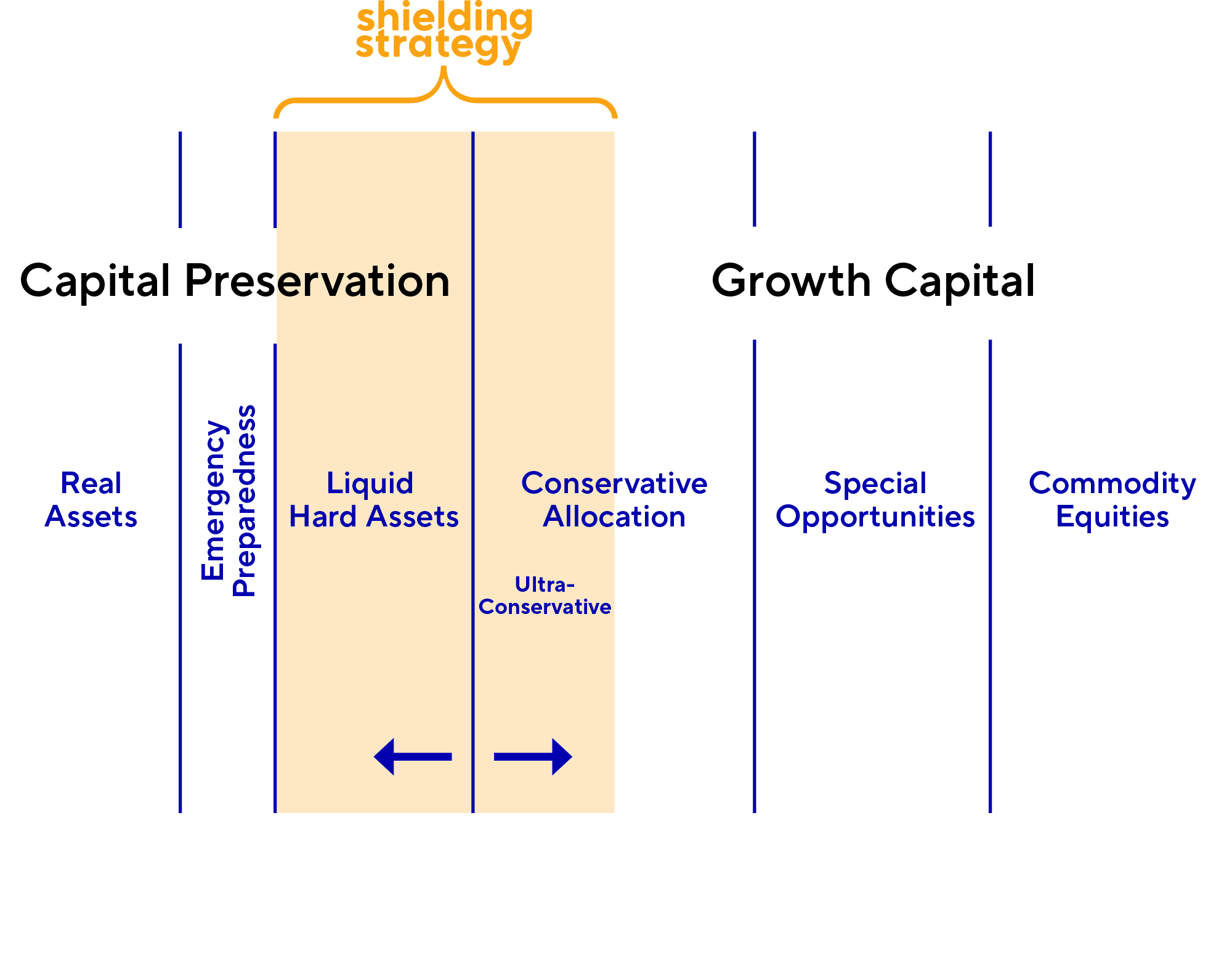 Shielding strategy structure